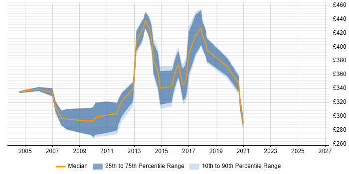Contractor daily rate distribution trend for jobs in Crawley citing BusinessObjects