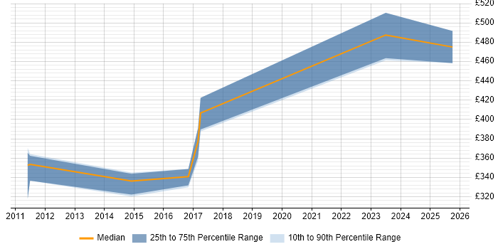 Contractor daily rate distribution trend for C++ Developer job vacancies in Crawley