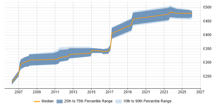 Contractor daily rate distribution trend for jobs in Crawley citing C++