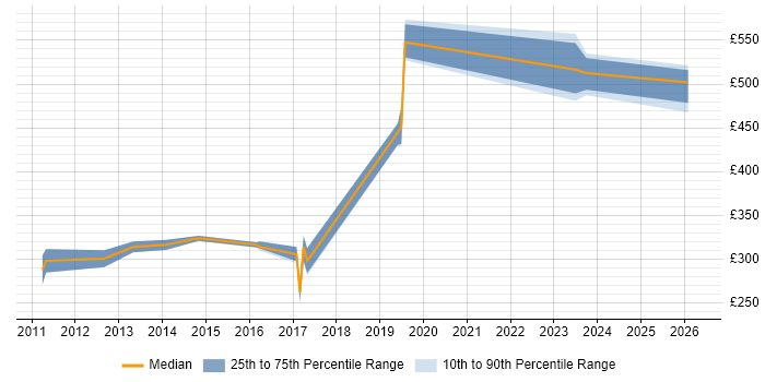 Contractor daily rate distribution trend for jobs in Crawley citing C