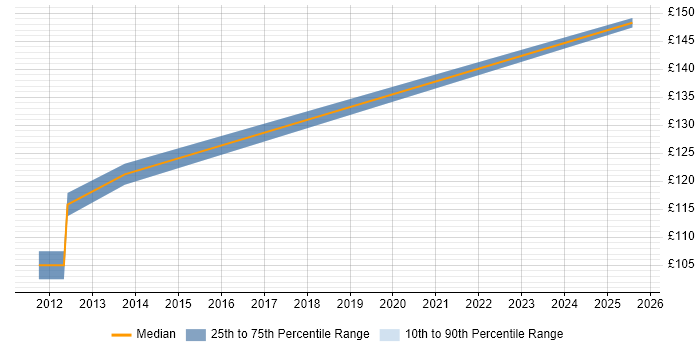 Contractor daily rate distribution trend for Cabling Engineer job vacancies in Crawley