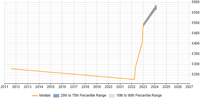 Contractor daily rate distribution trend for jobs in Crawley citing Capacity Management