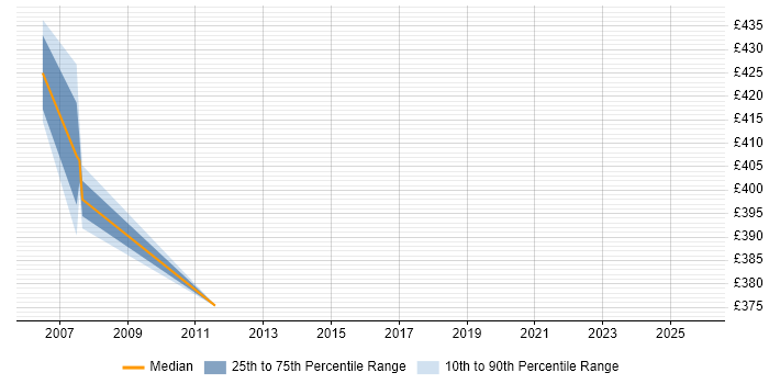 Contractor daily rate distribution trend for jobs in Crawley citing Cash Management