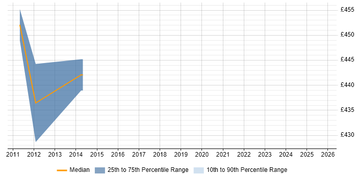 Contractor daily rate distribution trend for jobs in Crawley citing CCA