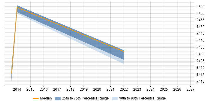 Contractor daily rate distribution trend for Change Consultant job vacancies in Crawley