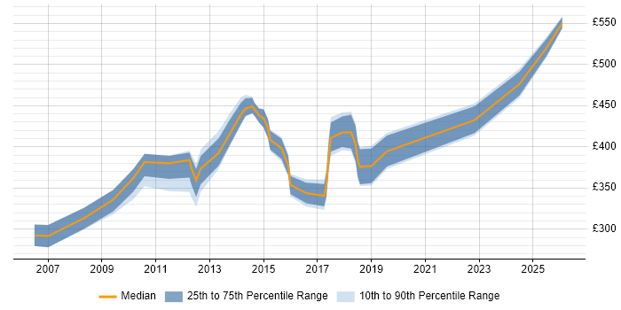 Contractor daily rate distribution trend for jobs in Crawley citing Change Control