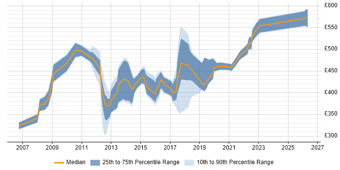 Contractor daily rate distribution trend for jobs in Crawley citing Change Management