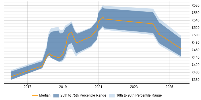 Contractor daily rate distribution trend for jobs in Crawley citing CI/CD