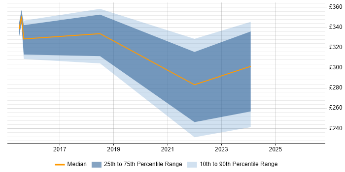Contractor daily rate distribution trend for jobs in Crawley citing Cisco IOS