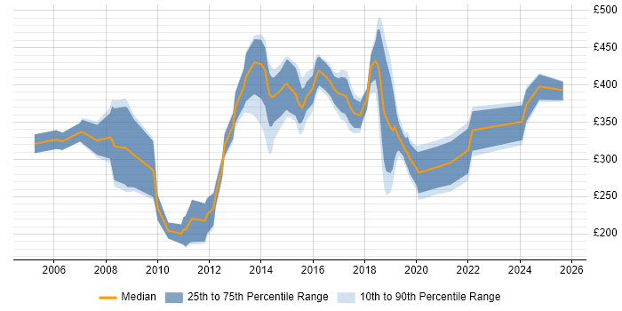 Contractor daily rate distribution trend for jobs in Crawley citing Cisco