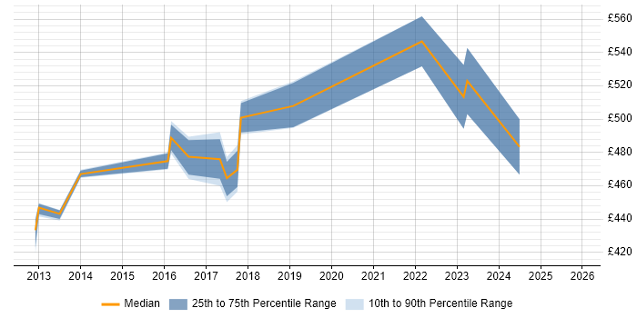 Contractor daily rate distribution trend for jobs in Crawley citing CISM