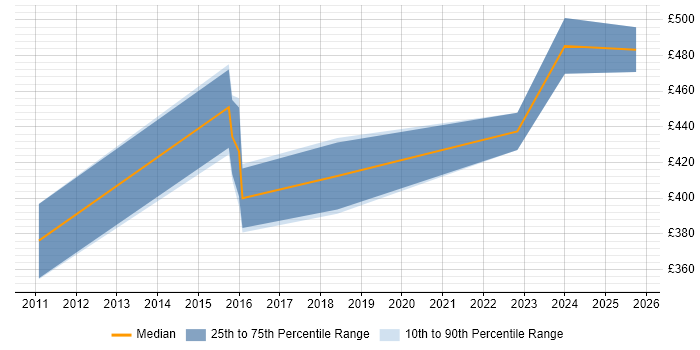 Contractor daily rate distribution trend for jobs in Crawley citing Clean Code