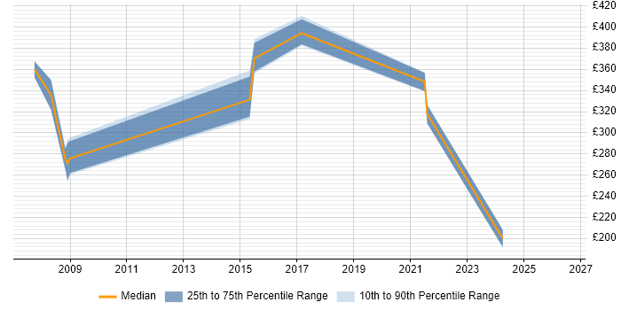 Contractor daily rate distribution trend for jobs in Crawley citing Client/Server