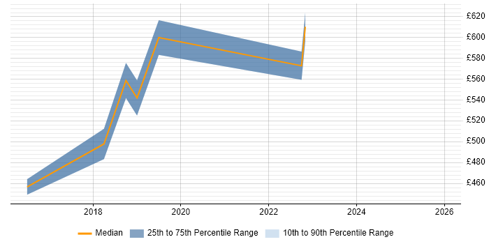 Contractor daily rate distribution trend for Cloud Engineer job vacancies in Crawley