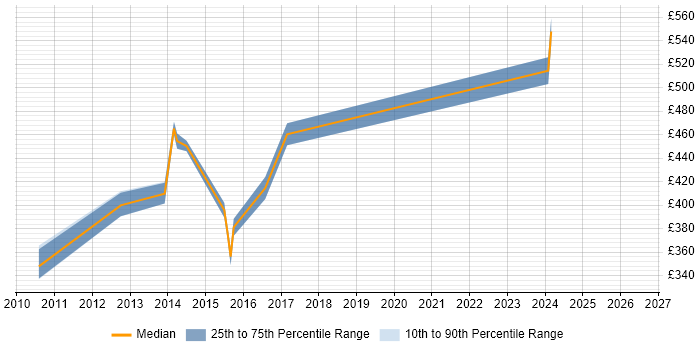 Contractor daily rate distribution trend for jobs in Crawley citing Clustering