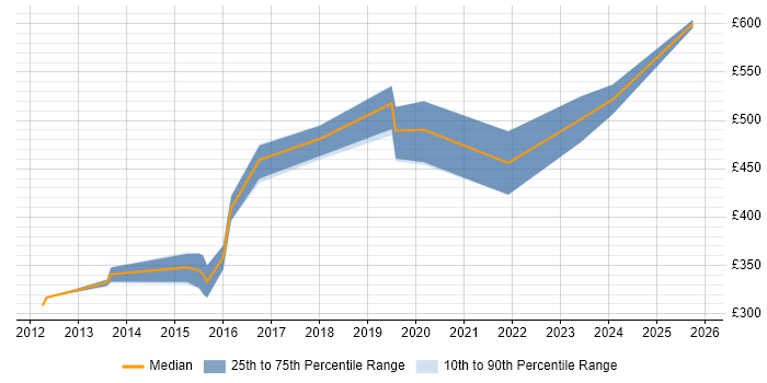 Contractor daily rate distribution trend for jobs in Crawley citing Code Quality