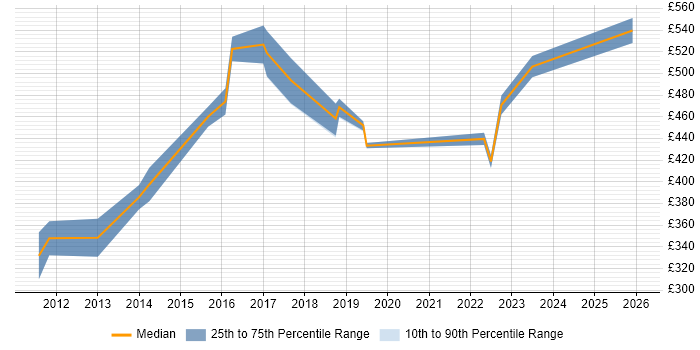 Contractor daily rate distribution trend for jobs in Crawley citing Collaborative Working