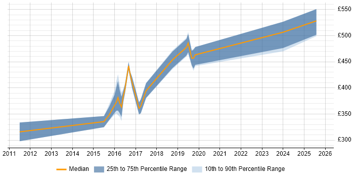 Contractor daily rate distribution trend for jobs in Crawley citing Computer Science