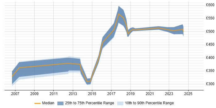 Contractor daily rate distribution trend for jobs in Crawley citing Configuration Management