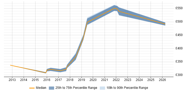 Contractor daily rate distribution trend for jobs in Crawley citing Confluence