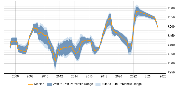 Contractor daily rate distribution trend for Consultant job vacancies in Crawley