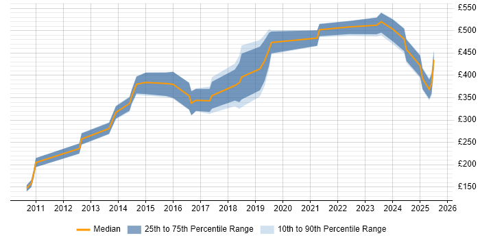 Contractor daily rate distribution trend for jobs in Crawley citing Continuous Improvement Contractor daily rate distribution trend for jobs in Crawley citing Continuous Improvement