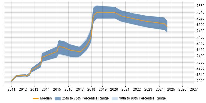 Contractor daily rate distribution trend for jobs in Crawley citing Continuous Integration