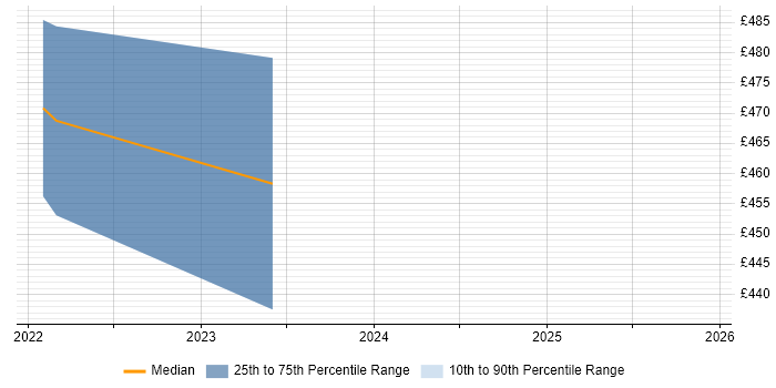 Contractor daily rate distribution trend for jobs in Crawley citing Converged Infrastructure