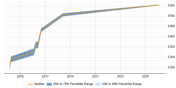 Contractor daily rate distribution trend for jobs in Crawley citing Cost Management