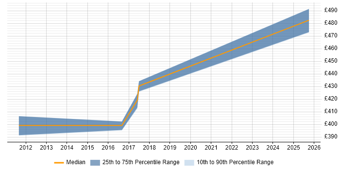 Contractor daily rate distribution trend for jobs in Crawley citing Critical Path Analysis