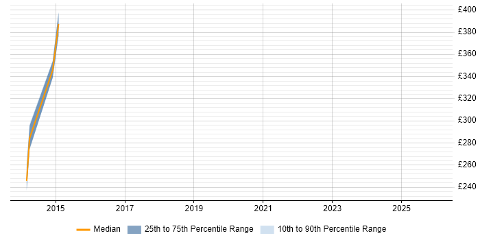 Contractor daily rate distribution trend for jobs in Crawley citing Critical Thinking