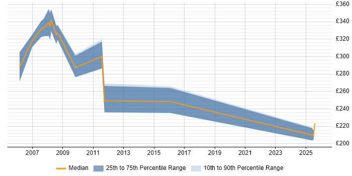 Contractor daily rate distribution trend for jobs in Crawley citing Crystal Reports