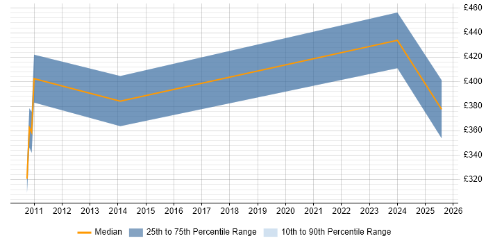 Contractor daily rate distribution trend for C# Software Engineer job vacancies in Crawley Contractor daily rate distribution trend for C# Software Engineer job vacancies in Crawley