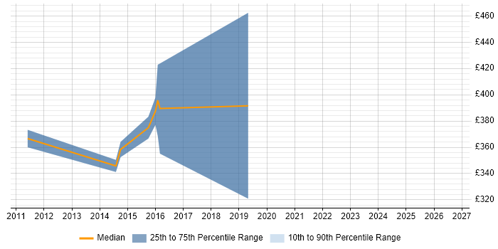 Contractor daily rate distribution trend for jobs in Crawley citing Customer-Centricity