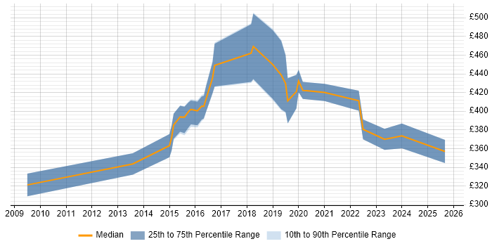 Contractor daily rate distribution trend for jobs in Crawley citing Customer Experience