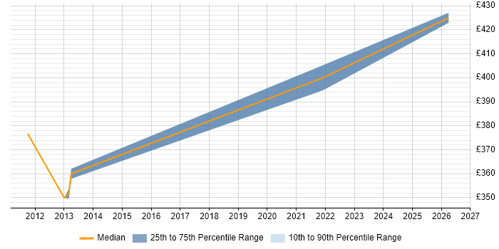 Contractor daily rate distribution trend for jobs in Crawley citing Dashboard Development