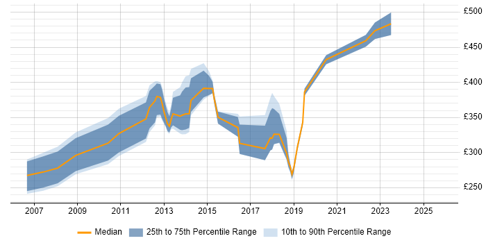 Contractor daily rate distribution trend for jobs in Crawley citing Data Analysis