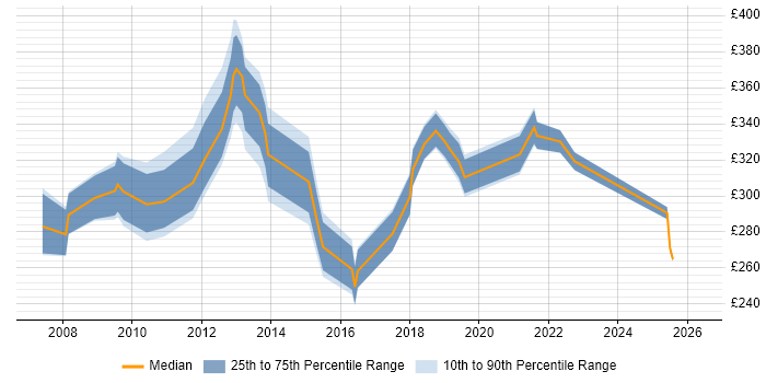 Contractor daily rate distribution trend for Data Analyst job vacancies in Crawley