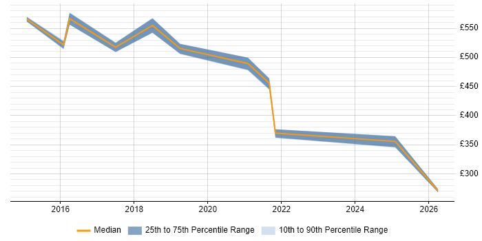 Contractor daily rate distribution trend for jobs in Crawley citing Data Analytics