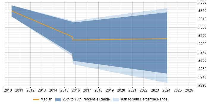 Contractor daily rate distribution trend for jobs in Crawley citing Data Centre Operations