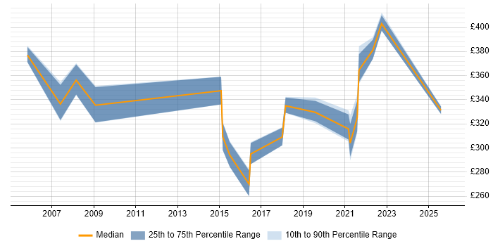 Contractor daily rate distribution trend for jobs in Crawley citing Data Cleansing