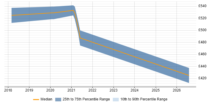 Contractor daily rate distribution trend for Data Engineer job vacancies in Crawley