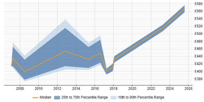Contractor daily rate distribution trend for Data Manager job vacancies in Crawley