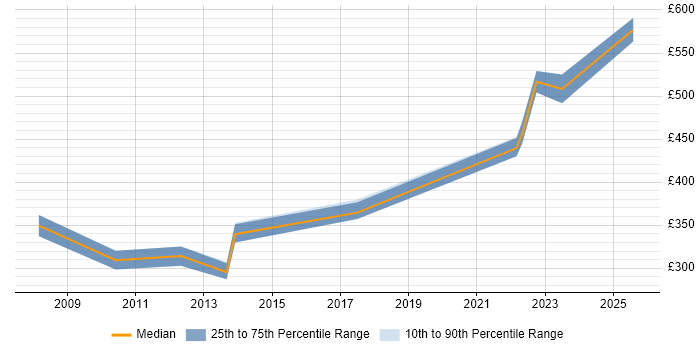 Contractor daily rate distribution trend for jobs in Crawley citing Data Mapping