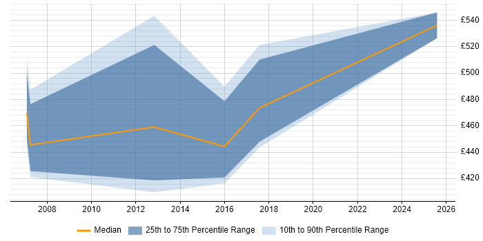 Contractor daily rate distribution trend for Data Migration Manager job vacancies in Crawley
