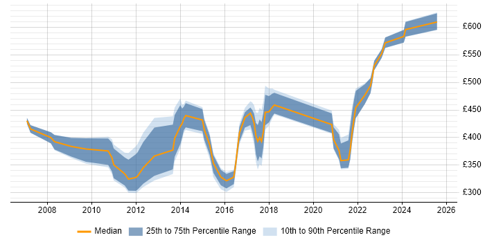 Contractor daily rate distribution trend for jobs in Crawley citing Data Migration