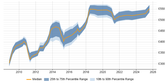 Contractor daily rate distribution trend for jobs in Crawley citing Data Modelling