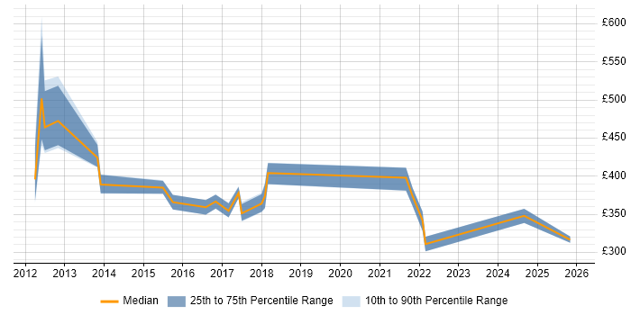 Contractor daily rate distribution trend for jobs in Crawley citing Data Protection
