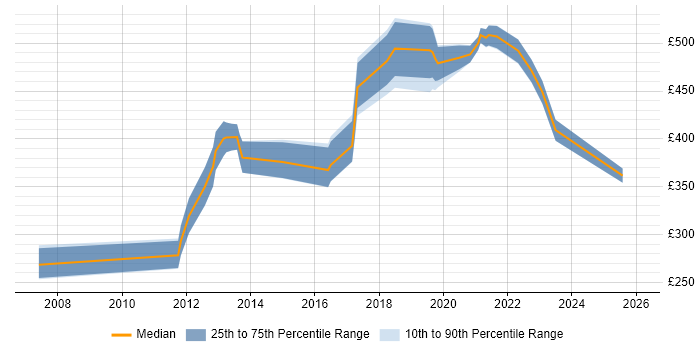 Contractor daily rate distribution trend for jobs in Crawley citing Data Quality