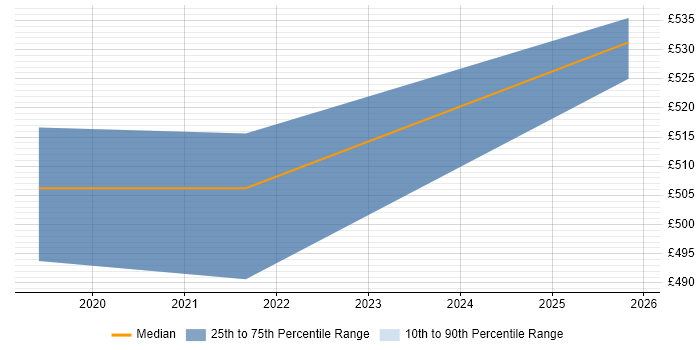 Contractor daily rate distribution trend for jobs in Crawley citing Databricks